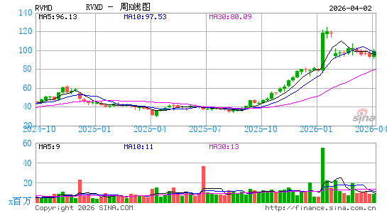 Revolution Medicines, Inc.周K线图