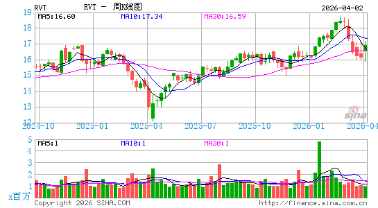 Royce Value Trust, Inc.周K线图