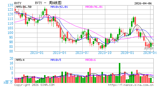 Revvity, Inc.周K线图
