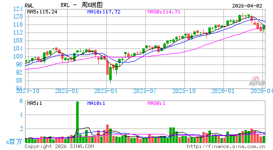 奥本海默 大盘收益 ETF周K线图
