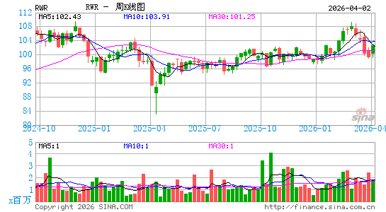 SPDR 道琼斯房地产投资信托 ETF周K线图