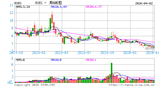 Recursion Pharmaceuticals, Inc.周K线图