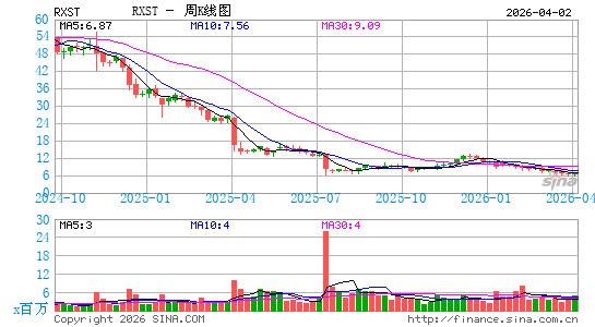 RxSight, Inc.周K线图