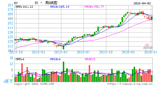 加拿大皇家银行周K线图