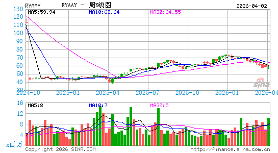 Ryanair Holdings Plc周K线图