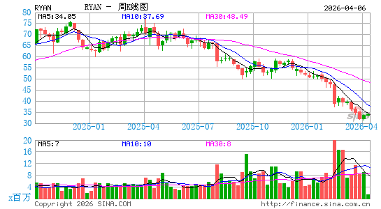 Ryan Specialty Holdings, Inc.周K线图