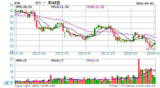 雷欧尼尔周K线图