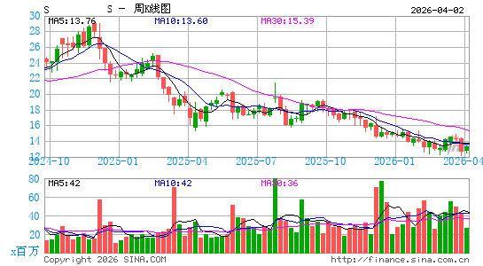 斯普林特奈科斯特公司周K线图