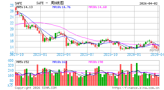 Safehold, Inc.周K线图