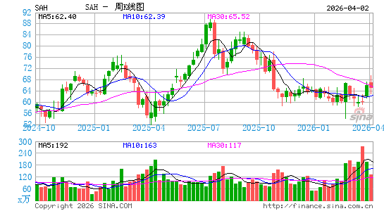 索尼克汽车周K线图