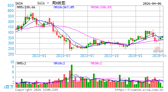 Saia, Inc.周K线图