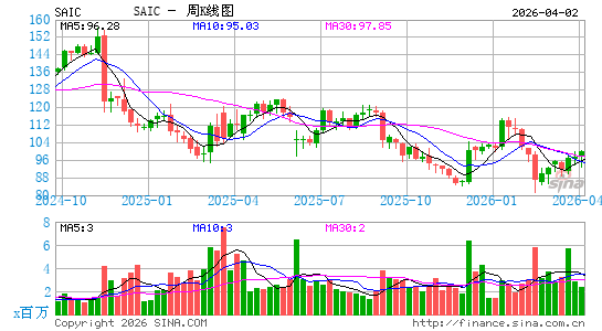 Science Applications International Corp.周K线图