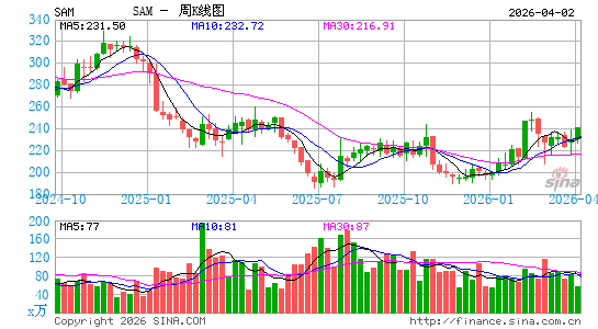 波斯顿啤酒周K线图