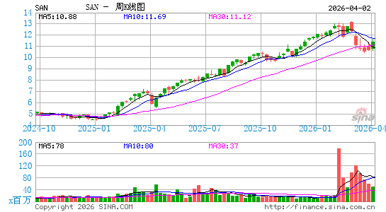 桑坦德银行周K线图