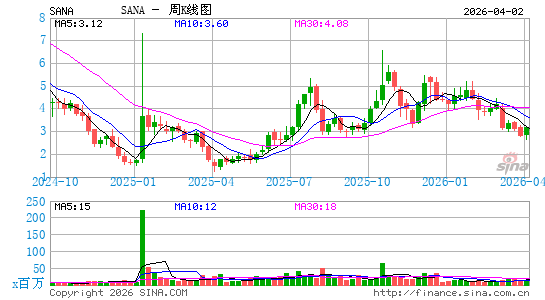 Sana Biotechnology, Inc.周K线图