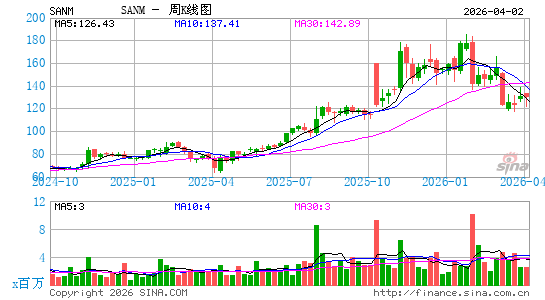 新美亚电子周K线图
