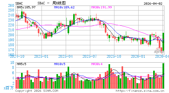 SBA通信公司周K线图