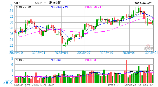 Seacoast Banking Corp. of Florida周K线图