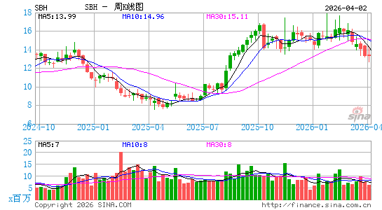 莎莉美容控股公司周K线图