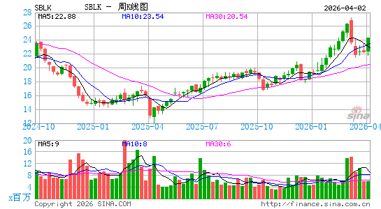 Star Bulk Carriers Corp.周K线图