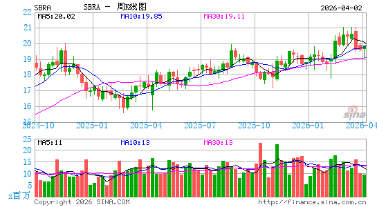 Sabra Health Care REIT, Inc.周K线图