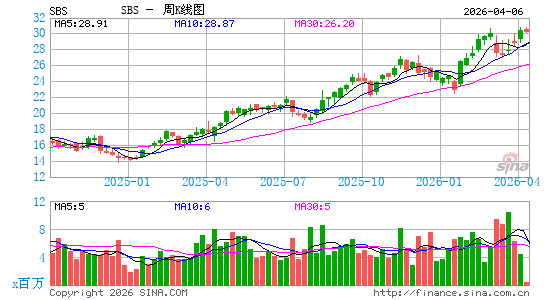 Companhia de Saneamento Basico do Estado de Sao Paulo SABESP周K线图