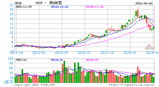 Sibanye Stillwater Ltd.周K线图