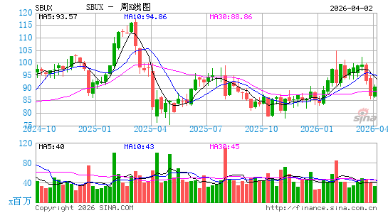 星巴克公司周K线图