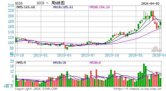 美国南方铜业公司周K线图