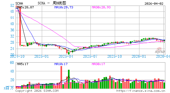 嘉信 美国小盘 ETF周K线图