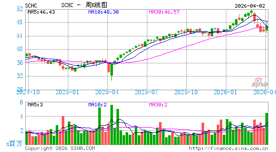 Schwab International Small-Cap Equity ETF周K线图