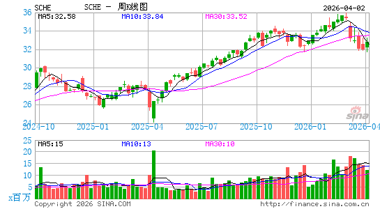 Schwab Emerging Markets Equity ETF周K线图