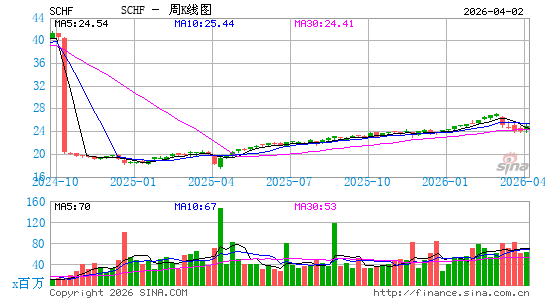 嘉信 国际股票 ETF周K线图