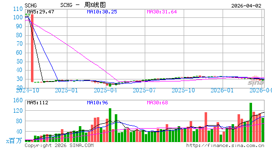 嘉信 美国大盘股成长 ETF周K线图
