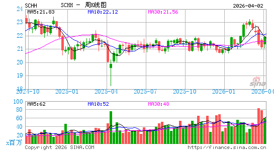嘉信 美国房地产投资信托 ETF周K线图