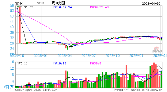 Schwab 1000 Index ETF周K线图