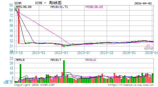嘉信 美国中盘 ETF周K线图