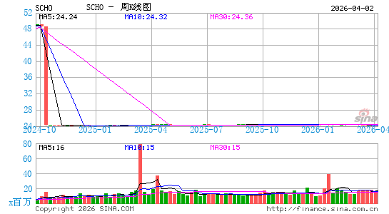 嘉信 美国短期国债 ETF周K线图