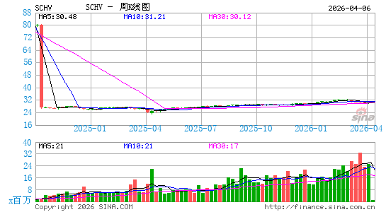 嘉信 美国大盘价值 ETF周K线图