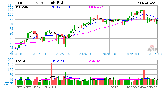 嘉信理财公司周K线图
