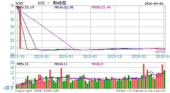 嘉信 美国投资级债券 ETF周K线图