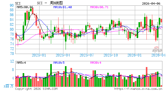 Service Corp. International周K线图
