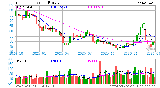 Stepan Co.周K线图
