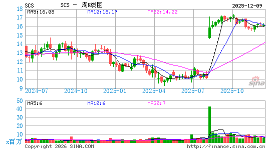 Steelcase, Inc.周K线图