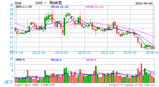 Schr枚dinger, Inc.周K线图