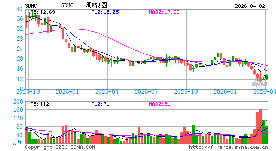 Smith Douglas Homes Corp.周K线图
