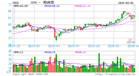 ALPS 行业高收益精选 ETF周K线图