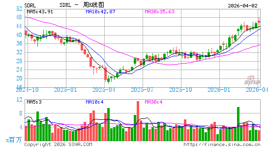 Seadrill Ltd.周K线图