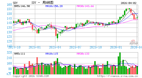 股息指数ETF-SPDR S&P周K线图