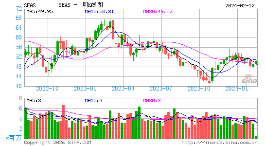 SeaWorld Entertainment, Inc.周K线图